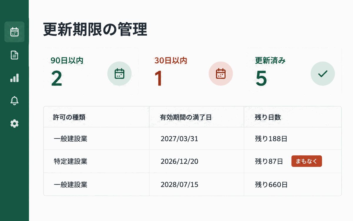管理画面のイメージ。更新期限まで90日以内・30日以内・更新済みの件数と、許可ごとの有効期間の満了日と残り日数の一覧が並ぶ